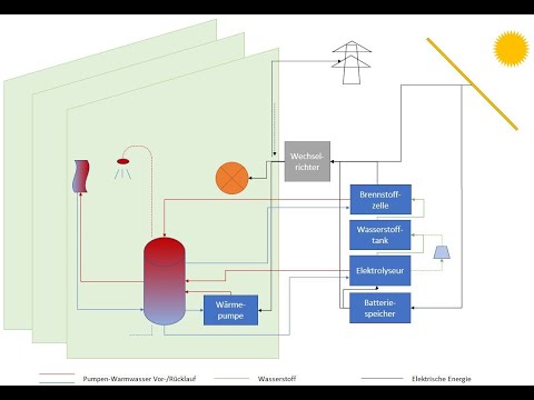 Vortrag Saisonale Energiespeicherung im Wohnbau - mittels Wasserstoff