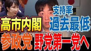 高市内閣“過去最低”｜参政党 野党第一党へ再浮上