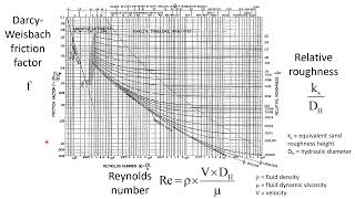The Moody diagram. What is it? How to use it?