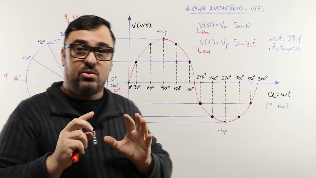 Representação Gráfica da Senoide