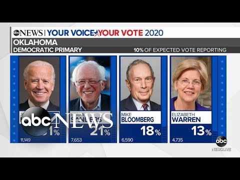 バイデンは、オクラホマ州の民主党のプライマリーに勝つと予想される l ABCニュース (Biden projected to win Oklahoma Democratic primary l ABC News)