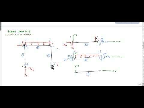 Discussion on Frame Analysis - Structural Analysis