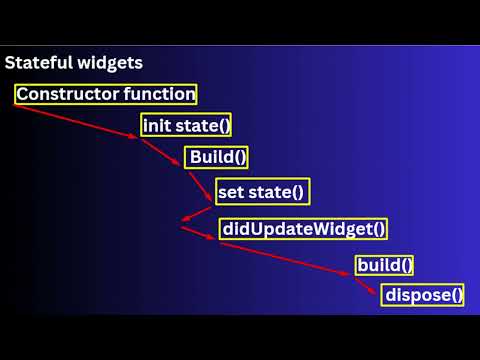 Flutter tutorial-lesson thirteen (the difference between stateless widget and stateful widget)