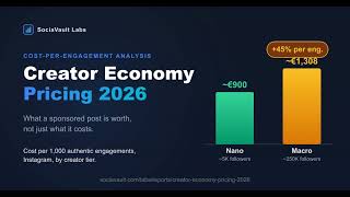 SociaVault Labs Releases 2026 Creator Economy Pricing Report Introducing a Cost-Per-Engagement Index