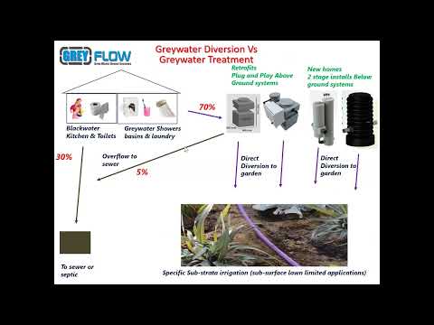 Greywater Systems: The Untapped Potential of Wastewater Reuse