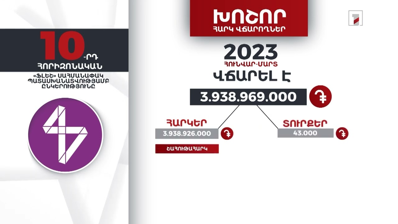 «Ֆլեշ» ընկերությունը 2023-ի հունվար-մարտին 3 մլրդ 938 մլն դրամի հարկեր և տուրքեր է վճարել