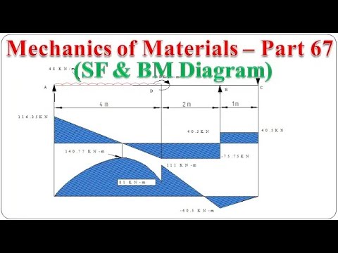 Mechanics of Materials-Part 67 (SF and BM Diagram for a beam subjected couple) BME301