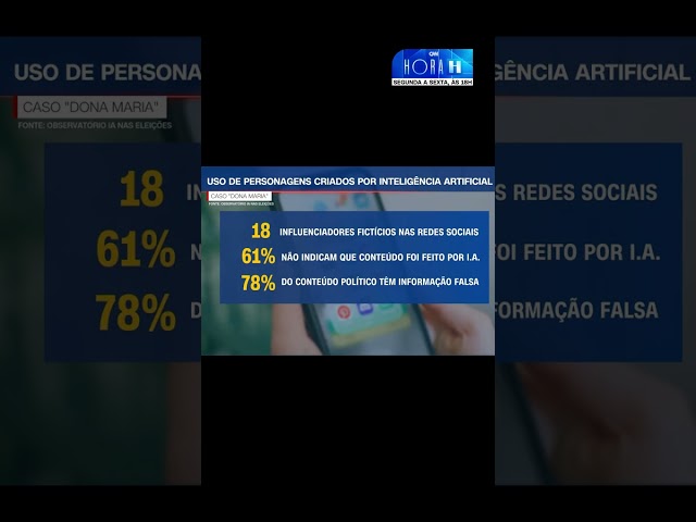 IA nas eleições: Brasil soma 18 influenciadores políticos gerados por inteligência artificial