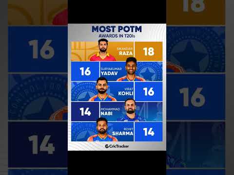 Most potm award in t20s #shorts #cricket #batsman #sharma #kohli #potm #yadav #raza #