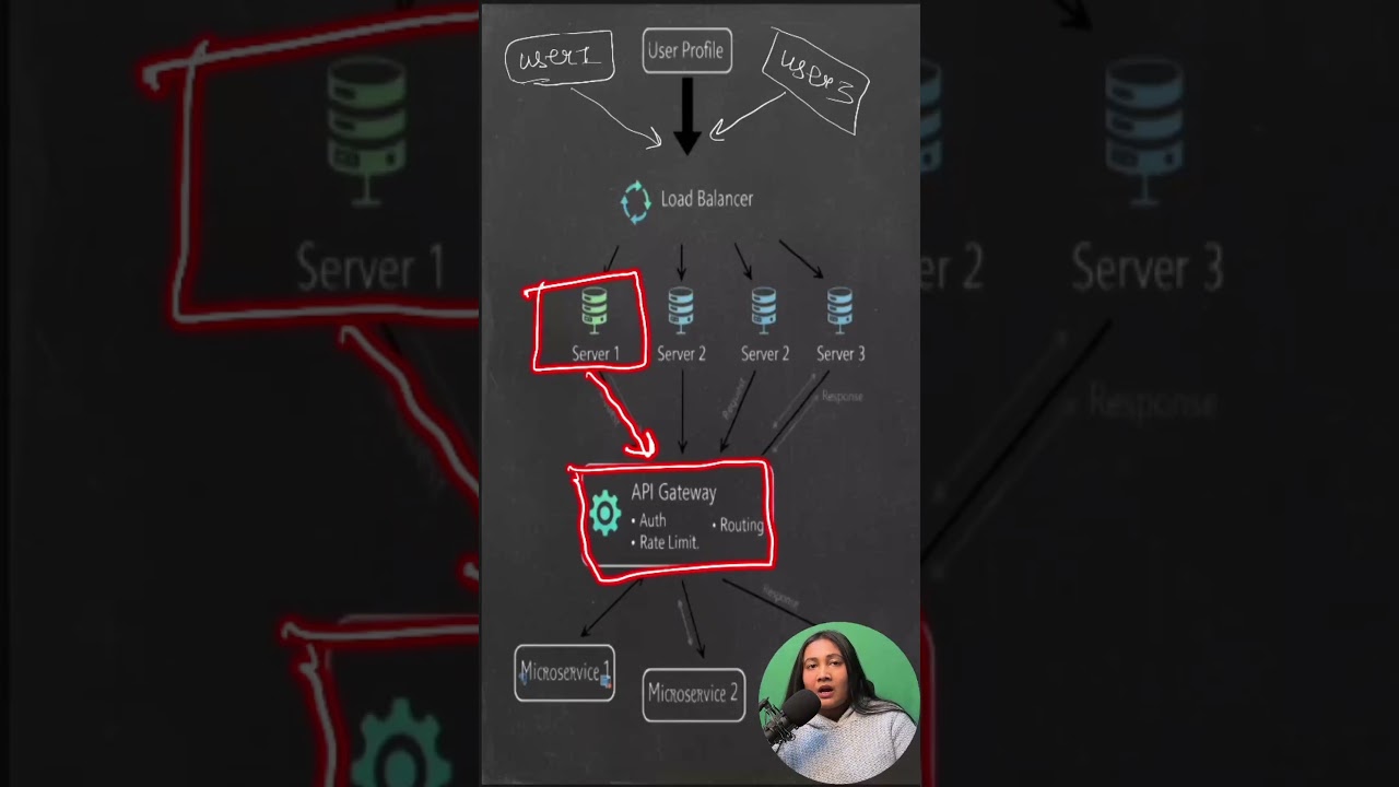 API Gateway vs Load Balancer