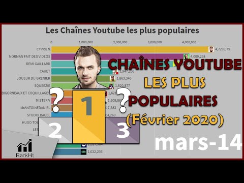 Les Chaînes Youtube Françaises Qui Ont Le Plus d'Abonnés (2014 2020)