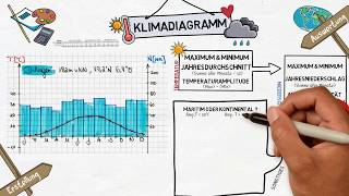 Klimadiagramm :  Erstellung und Auswertung