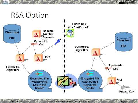 zExchange February 2015 Encryption Facility for z/OS