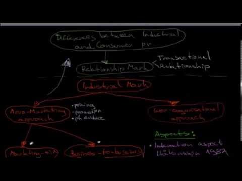 Industrial Marketing & Internationalization Strategies | Complete Course