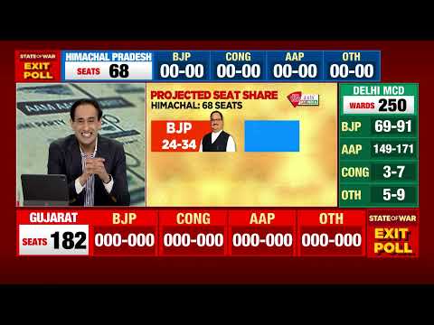 India Today Exact Poll Silences All, Predicts Most Accurate Election Results 2022