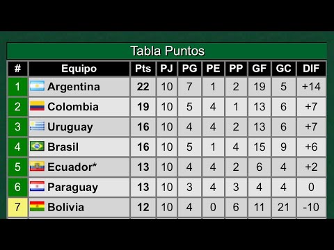RESUMEN DE ELIMINATORIAS SUDAMERICANAS | CHILE EN EL FONDO | 🇦🇷 Y 🇨🇴LO MEJOR DE ESTA FECHA