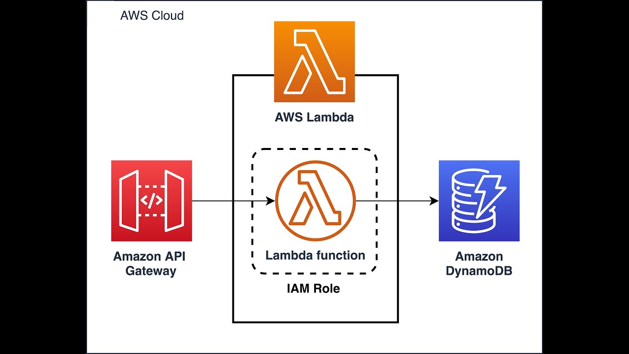 Mastering AWS Lambda A Comprehensive Guide