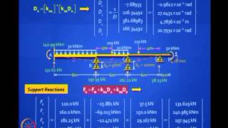 Mod-05 Lec-28 Matrix Analysis of Beams and Grids