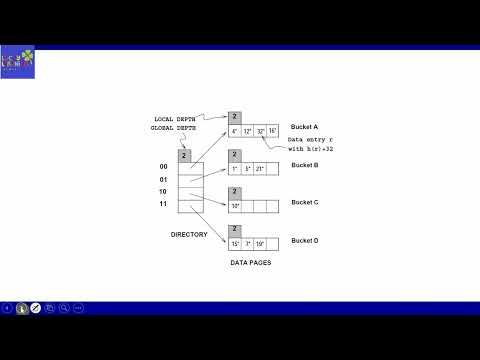"Extendible hashing"  in Hash Based Indexing...