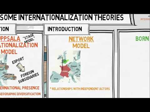Internationalization Theories Marketing