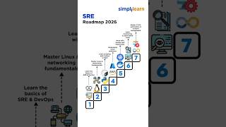 SRE Roadmap 2026 | How To Become An SRE Engineer | SRE Engineer Skills | #Shorts | #Simplilearn