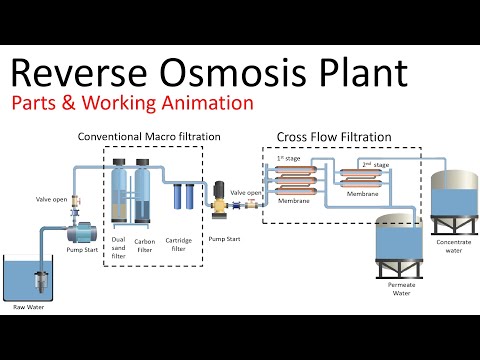 How does Reverse Osmosis work ? I Water Treatment Plant Process I RO Plant working I Reverse osmosis