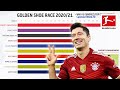 Lewandowski, Messi, Ronaldo & Co. - Who Is Europe's Top Goal Scorer? Powered by FDOR