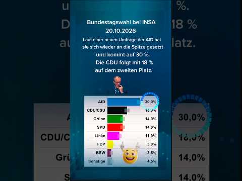 📣Laut einer neuen Umfrage der AfD hatsie sich wieder an die Spitze gesetztund kommt auf 30%#afd#cdu