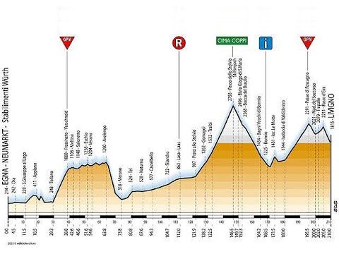 Giro d'Italia 2005 14a tappa Egna-Livigno (210 km)