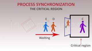 Process Synchronisation - Operating Systems