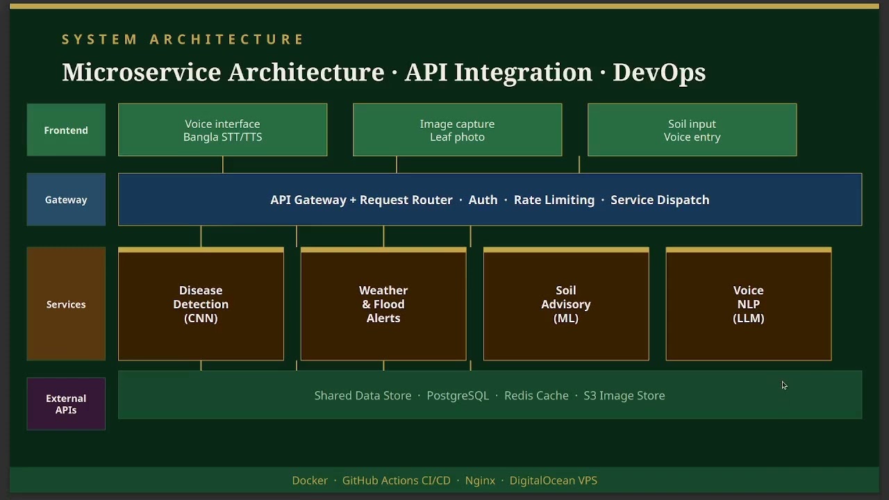 KrishiBuddhi-AI Powered Smart Farming Assistant for Farmers