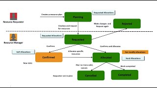 PPM 5 - Resource Plan - Resource Management -ServiceNow