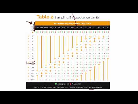 General Inspection Levels In The AQL Tables