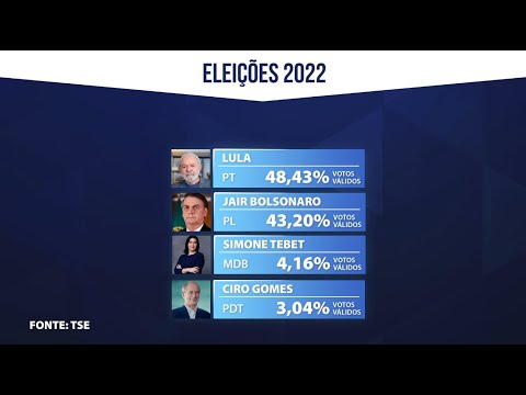 Bolsonaro e Lula disputarão o segundo turno