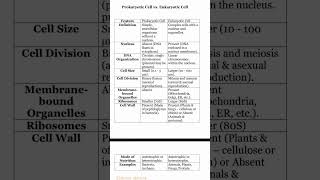 PROKARYOTIC vs EUKARYOTIC: The difference | cell biology | What is prokaryotic and eukaryotic cells?