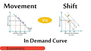 Movement along the Demand curve and shift in Demand curve/Theory of consumer behaviour/Economics