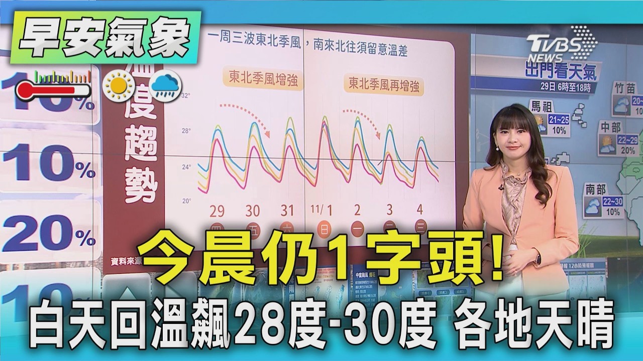 天氣/ 今飆逾28度! 夜晚清晨探1字頭 煙花變中颱路徑波折｜氣象主播 簡雅婷｜早安氣象｜TVBS新聞 20261029 @TVBSNEWS01