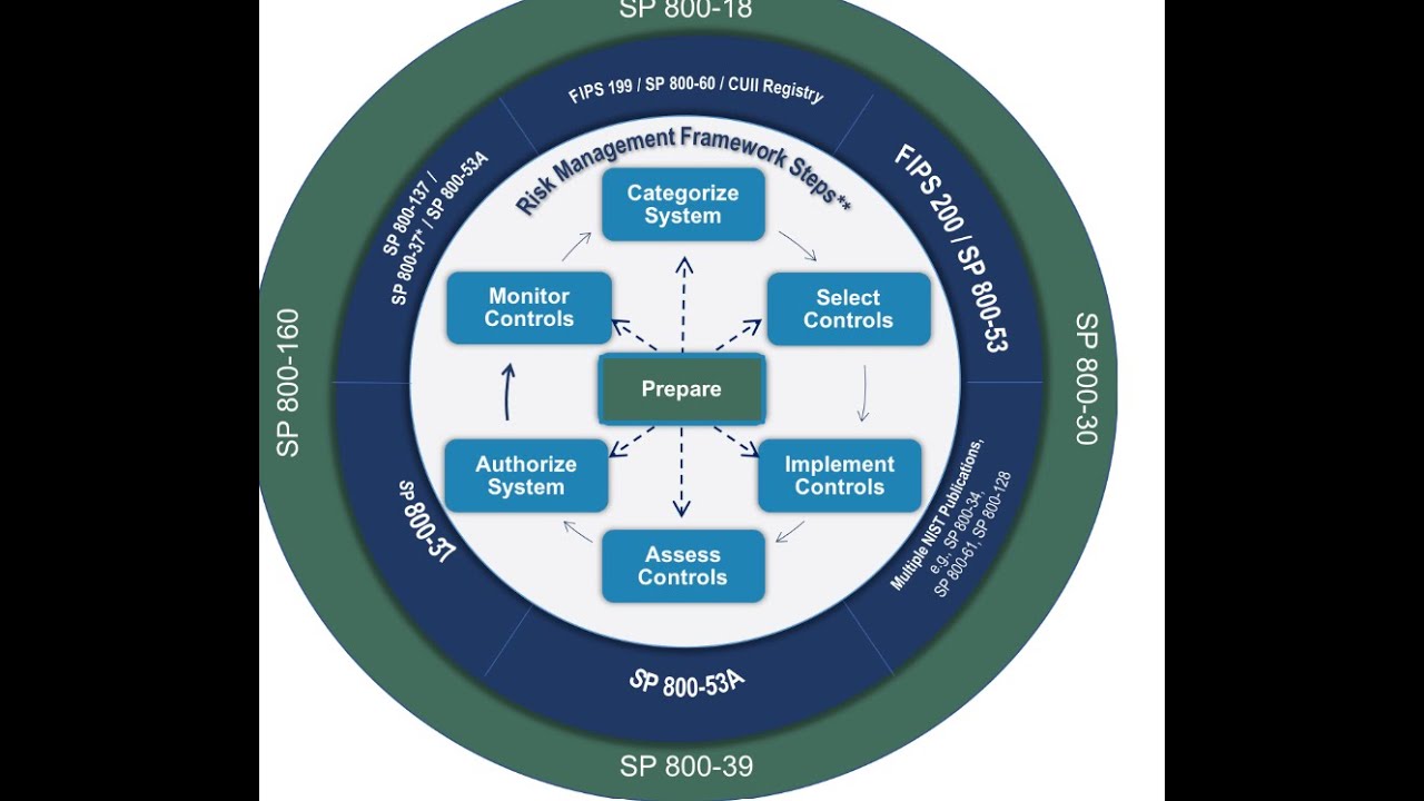 Mastering Information System Categorization: NIST 800-60 & FIPS 199 Explained