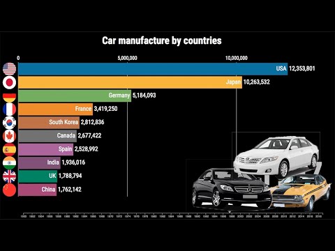 Top 10 Cars Manufactured by Country - 1950-2018 - Dataopolis