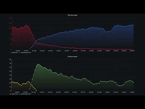 Attimis Migration in Action