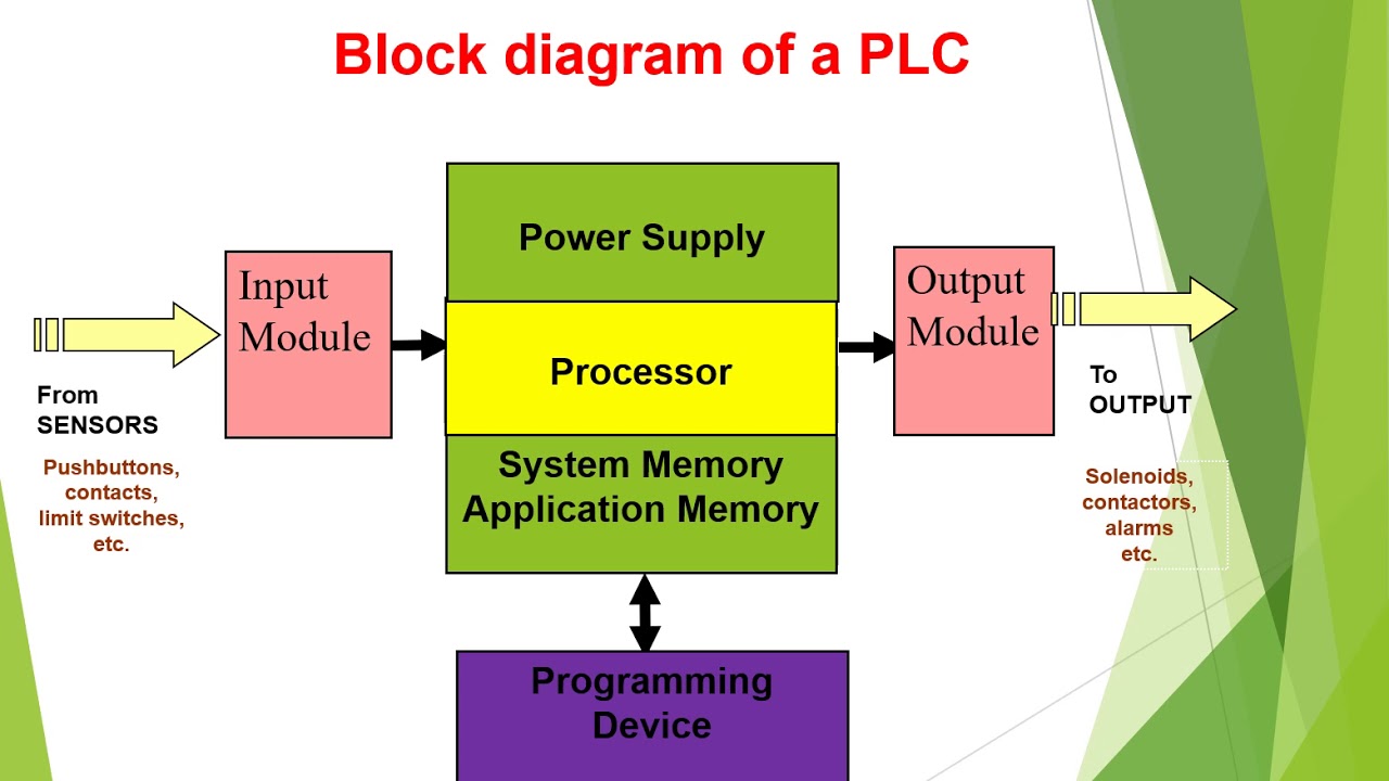 Basics of Programmable Logic Controller