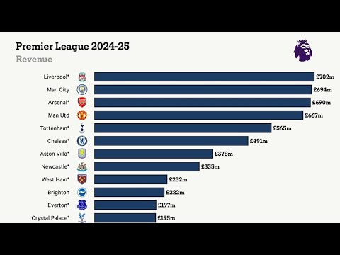 LIVERPOOL TOP THE FOOTBALL MONEY LEAGUE REPORT | LIVERPOOL FOCUS SHOW LIVE