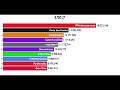 Top 10 Maiores canais do Youtube Brasil (2012 - 2019). Top 10 Maiores canais do Youtube Brasil (2012 - 2019).