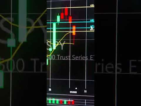 $SPY Recap September 6, 2023