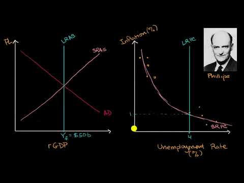 Long run and short run Phillips curves