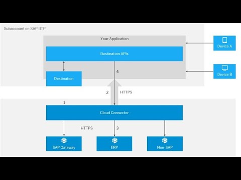 Cloud Connector Installation & Configuration