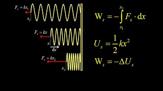 Spring potential energy and work done by a spring.  Negative work done by spring during compression.