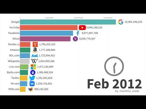 UPDATED Most Popular Websites 1995 - 2023