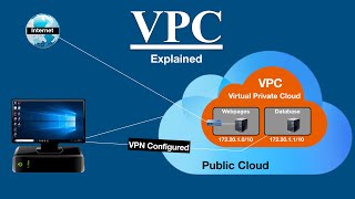 What is Virtual Private Cloud - VPC Explained