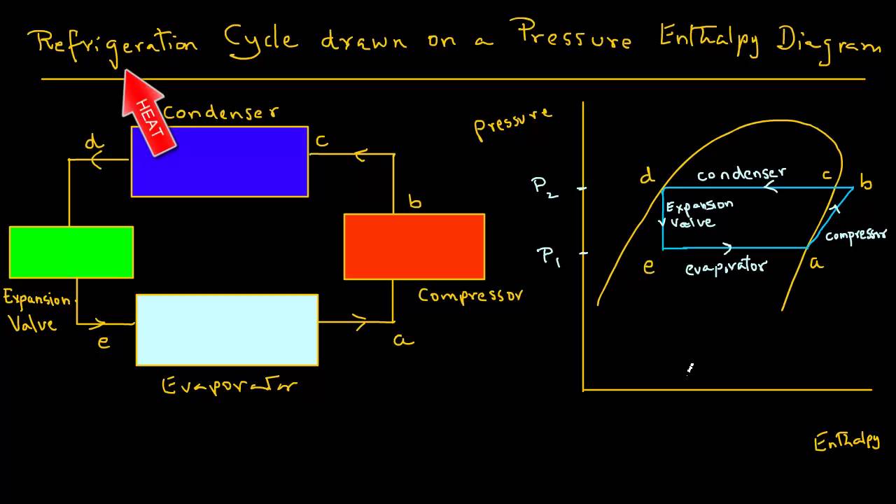 Refrigeration - Schematic and a Pressure Enthalpy Chart